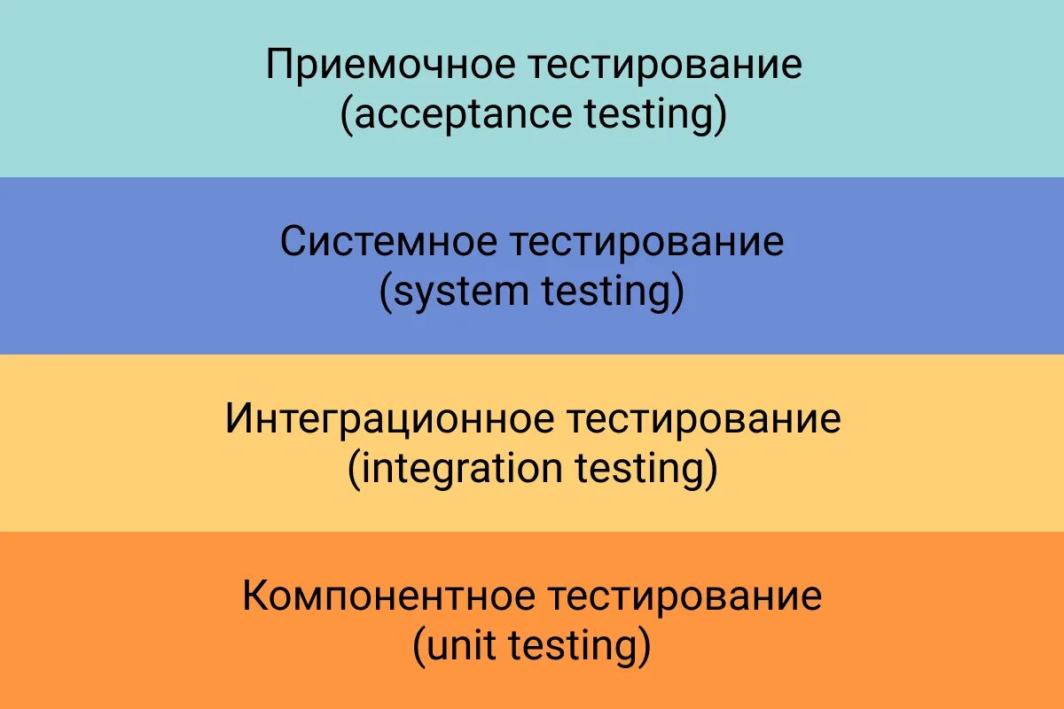 Уровни тестирования. Уровни тестирования программного обеспечения. Последовательность уровней тестирования. Уровни функционального тестирования.