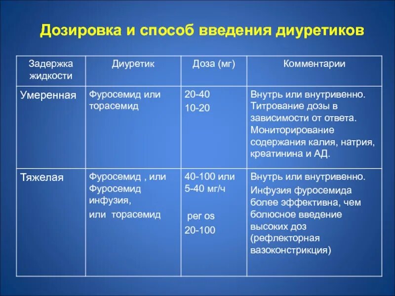 Сколько можно пить мочегонные. Фуросемид дозировка. Фуросемид Введение внутривенно. Диуретики пути введения. Дозировка и способ введения диуретиков.