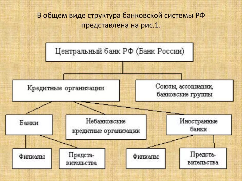 Структура банковской системы Российской Федерации. Структура системы ЦБ РФ. Структура банковской системы ЦБ РФ. Банковская система России схема.