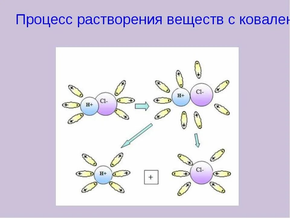 Гидроксид натрия электролитическая диссоциация. Механизм диссоциации веществ с ковалентной полярной связью. Диссоциация веществ с ковалентной полярной связью. Механизм диссоциации веществ с ионной и ковалентной полярной связью. Диссоциация вещества с ковалентной полярной связью схема.