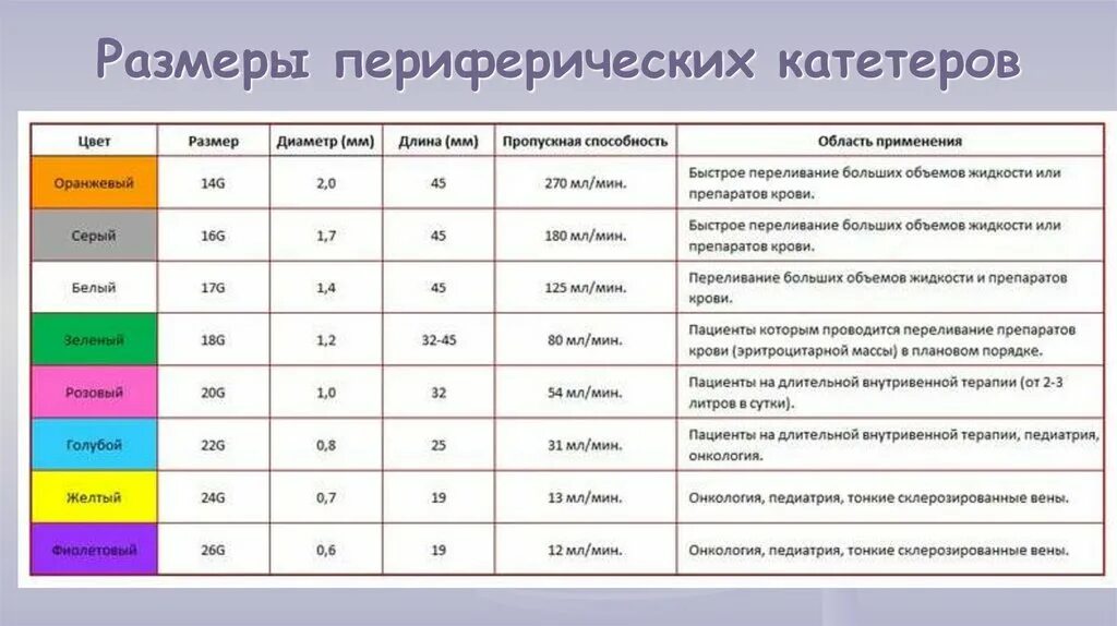 Размеры периферических катетеров