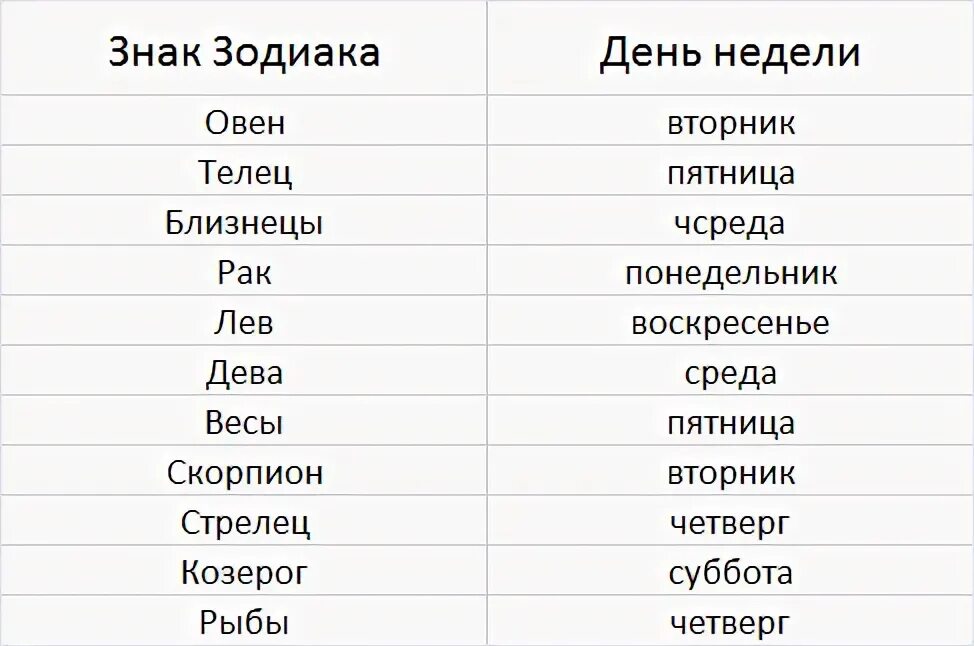 Гороскоп знаки зодиака. Дни недели знаков зодиака. Гороскоп символы знаков зодиака. Гороскоп по дням недели. 20 января знак зодиака какой по гороскопу