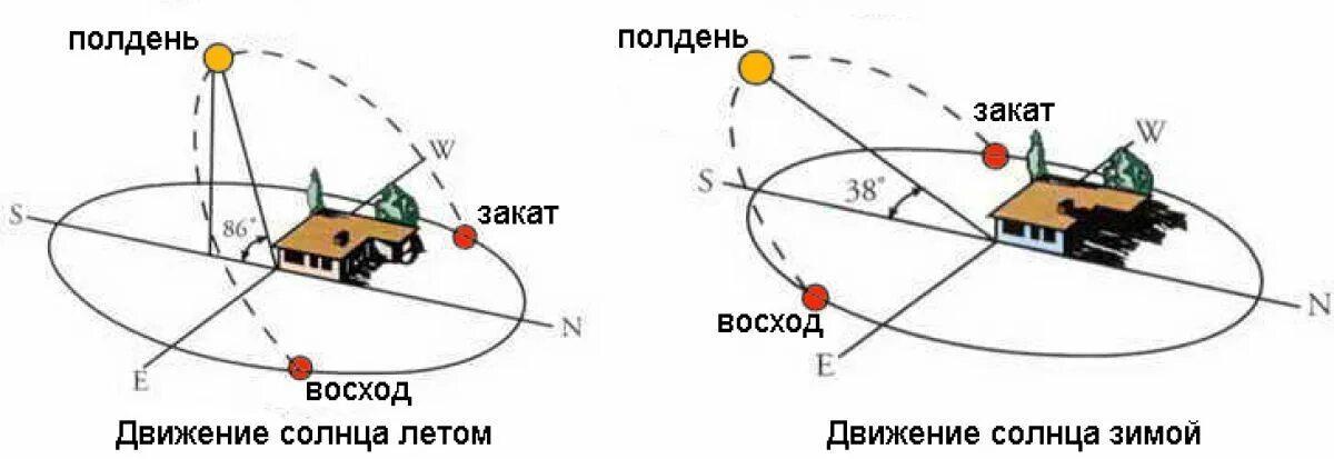 Как ставить теплицу относительно сторон света. Как правильно расположить дом на участке относительно сторон света. Как лучше располагать дом на участке по сторонам света схема. Ориентация участка по сторонам света. Как лучше расположить дом относительно сторон света.