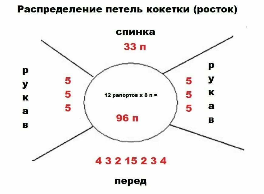 Распределение петель для реглана от горловины. Расчёт петель для вязания реглана сверху спицами. Распределение петель на реглан сверху спицами. Реглан сверху спицами для детей расчет петель.