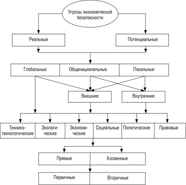 Типы экономической безопасности. Классификация угроз экономической безопасности предприятия. Классификация рисков экономической безопасности организации. . Потенциальные угрозы экономической безопасности России. Угрозы экономической безопасности региона схема.