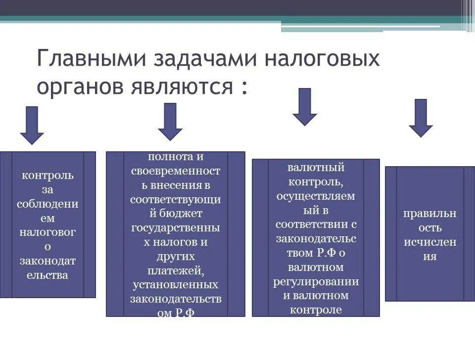 Основные налоговые органы рф