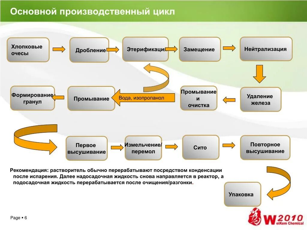 Производственный цикл схема. Основные производственные циклы. Основные процессы производственного цикла. Описать производственный цикл.