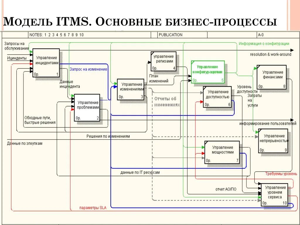 Карта бизнес процессов. Модель основных бизнес-процессов. Карта модель бизнес процессов. Этапы бизнес процесса. Основные модели бизнес процессов