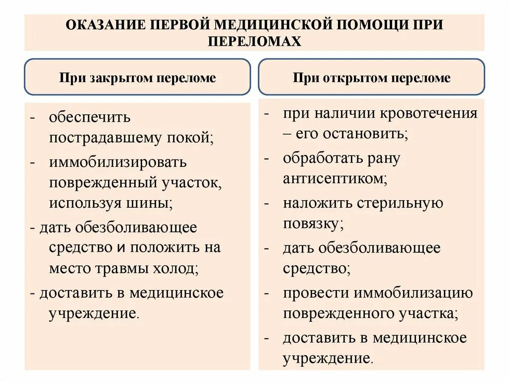 Закрытый перелом алгоритм