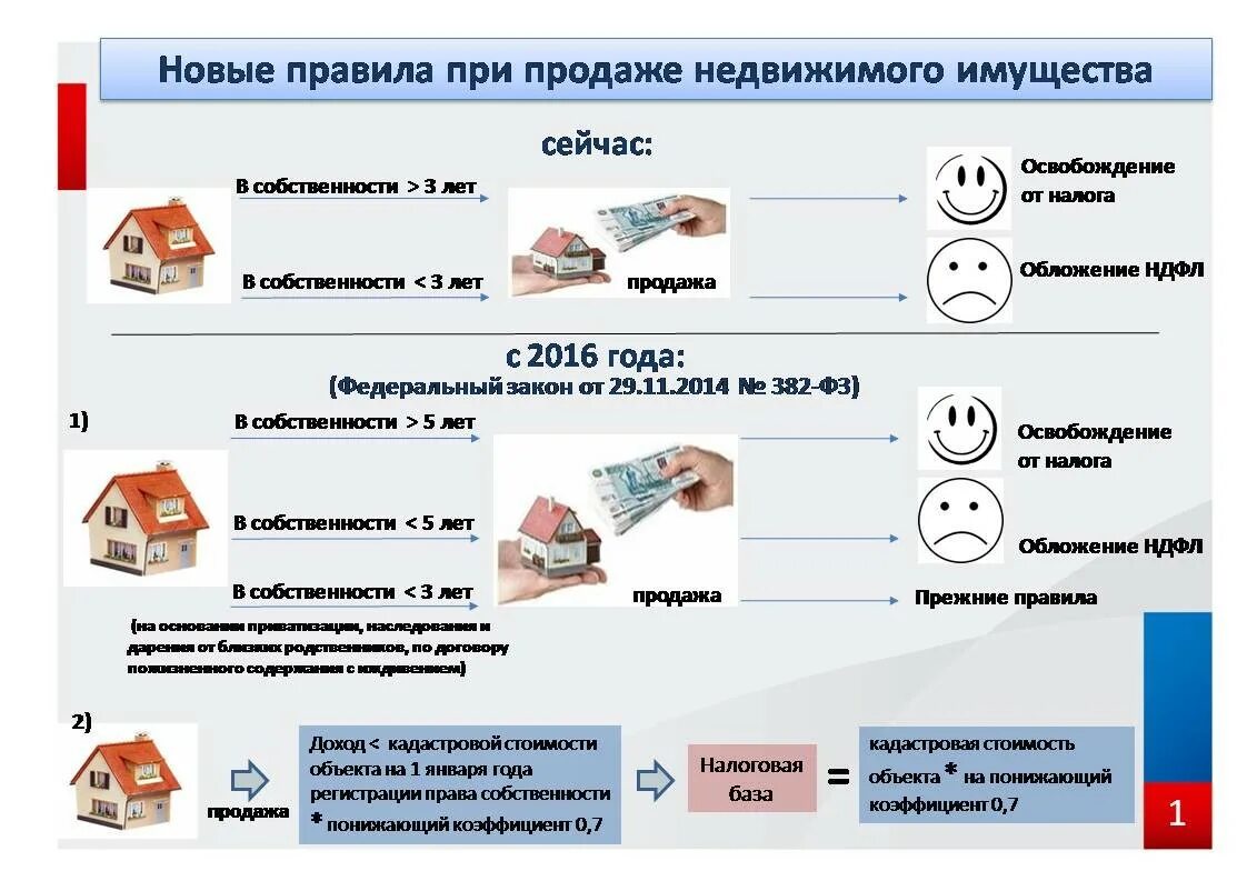 Нужно ли платить налог если единственное жилье. Налог с продажи квартиры. Налоги при продаже. Недвижимость без налога. Налоги физических лиц.