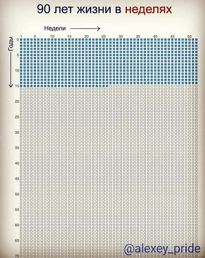 Сколько недель в го. Таблица 90 лет жизни. 90 Лет жизни в неделях. Календарь 90 лет жизни в неделях. Жизнь в неделях таблица.
