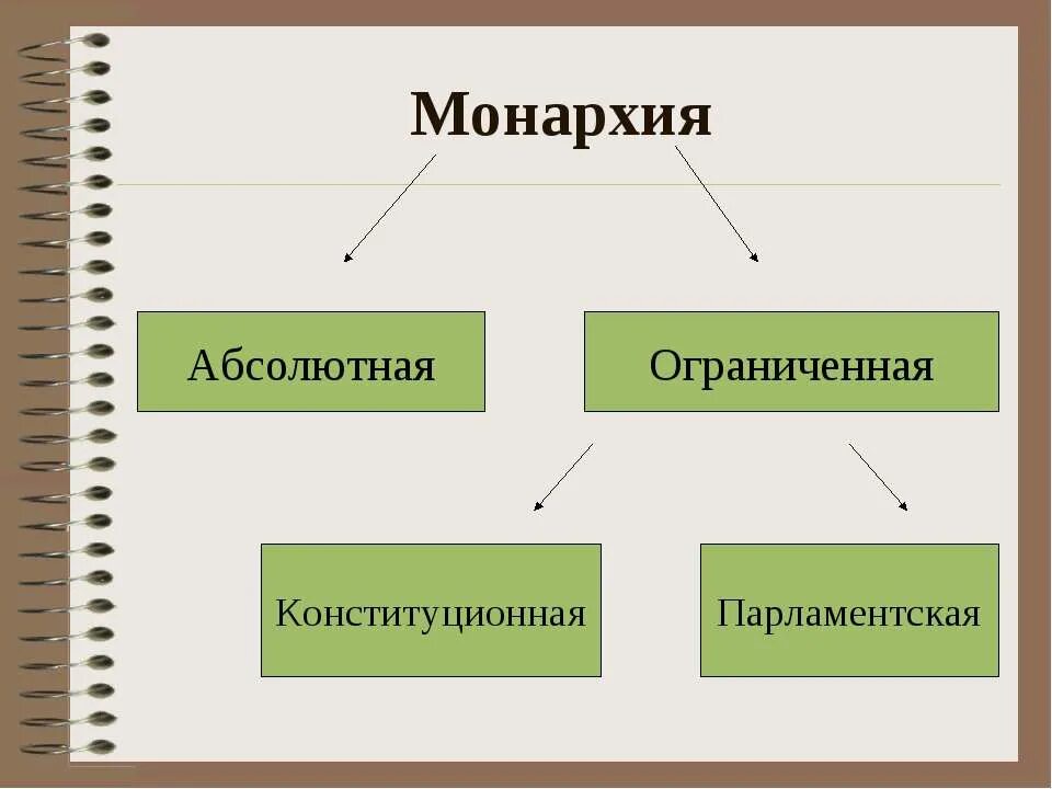 Отличия конституционной монархии. Абсолютная, конституционная и парламентская монархия. Конституционная парламентская монархия. Ограниченная монархия парламентская и конституционная. Конституционной (парламентарной) монархией.