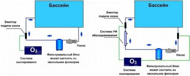 Процесс озонирования