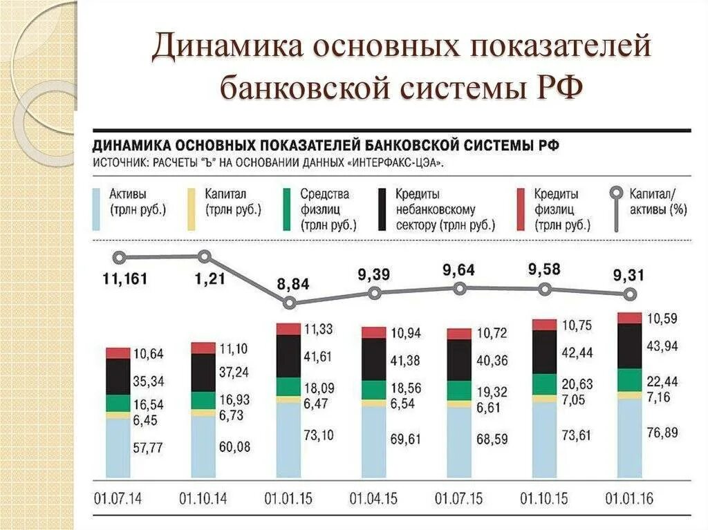 Уровень кредитной деятельности банка. Динамика основных показателей банковской системы РФ. Динамика кредитной системы РФ. Основные показатели кредитно банковской системы РФ. Основные показатели развития банковской системы РФ В.