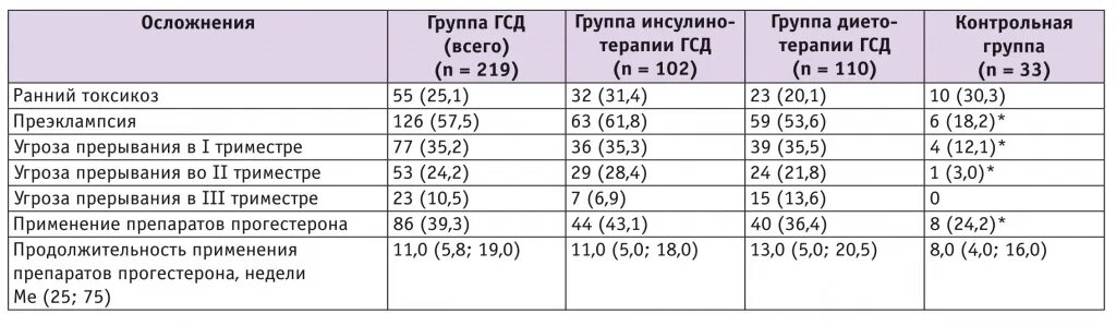 Родоразрешение при гсд. Сроки родоразрешения при гсд. дневник гсд при беременности. роды при гсд без инсулина. гестационный сахарный диабет дневник самоконтроля.
