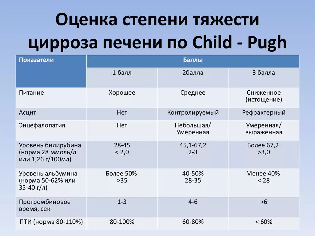 Сколько живут при лечении. Классификация степени тяжести цирроза печени по child-Pugh. Оценка тяжести цирроза печени. Оценка тяжести цирроза печени по child-Pugh.