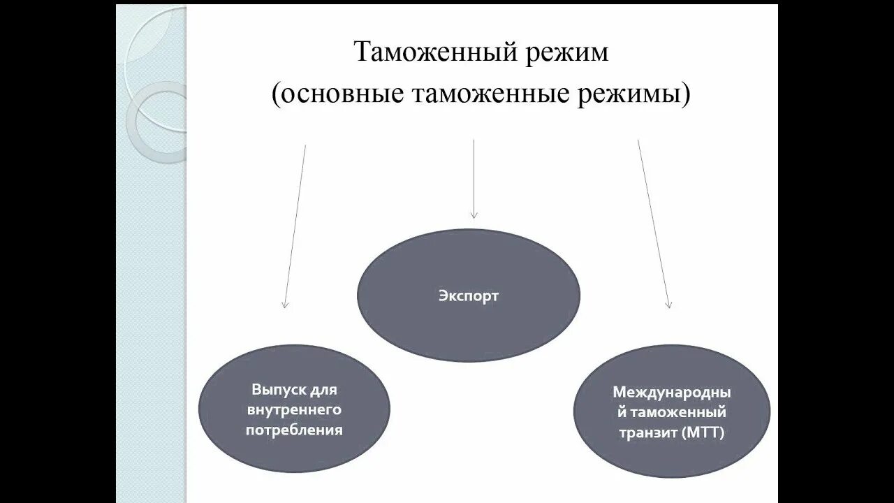 Таможенные режимы. Основные таможенные режимы. Основной таможенный режим. Основными таможенными режимами являются:. «Таможенный режим реимпорта и реэкспорта товаров» схема.