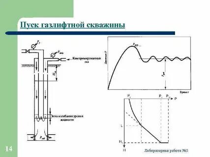 Пуск скважины