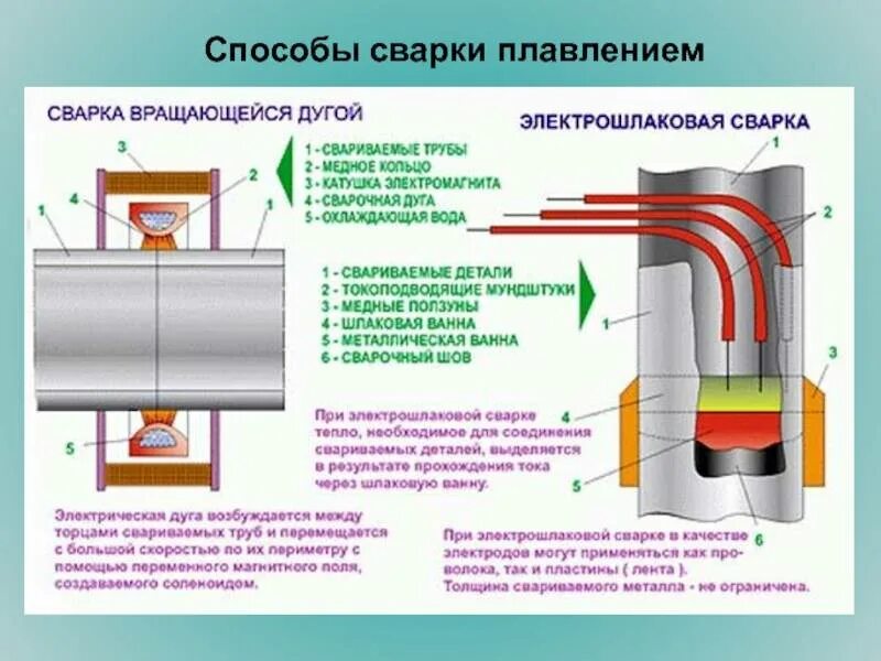 Способы плавки. Электрошлаковая дуговая сварка. Способы сварки. Способы сварки плавлением. Сварка плавлением сварка.