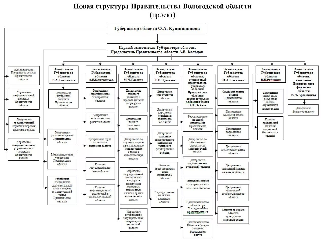 Правительство схема власти. Исполнительная власть Вологодской области схема. Структурная схема правительства РФ. Структура правительства РФ 2016 схема. Структура правительства Вологодской области.