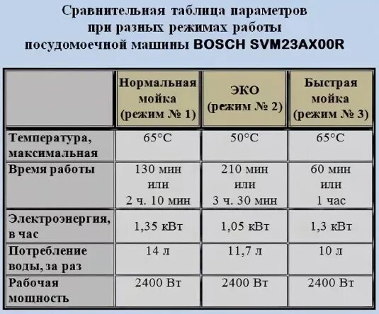 Режим Eco в посудомоечной машине Bosch. Режим Eco посудомойка Bosch. Режим Eco 50 в посудомоечной машине Bosch. Режим эко в посудомойке Bosch.