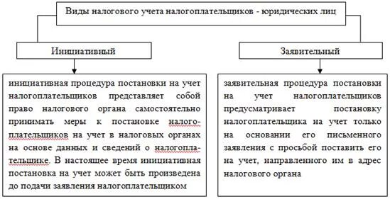 Учет налогоплательщиков. Постановка на учет налогоплательщиков. Постановка налогоплательщиков на налоговый учет.. Порядок проведения учета налогоплательщиков. Сроки постановки на учет налогоплательщиков