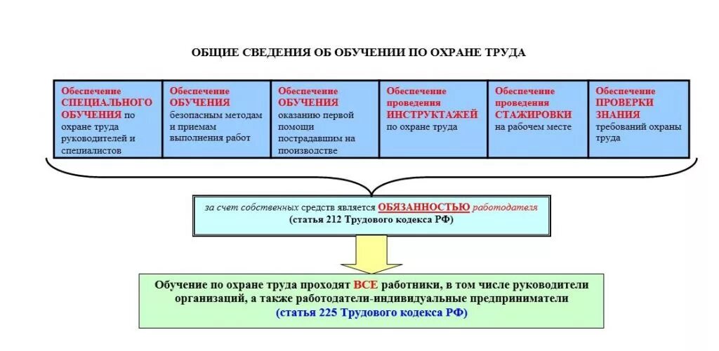 Какое обучение нужно по охране труда