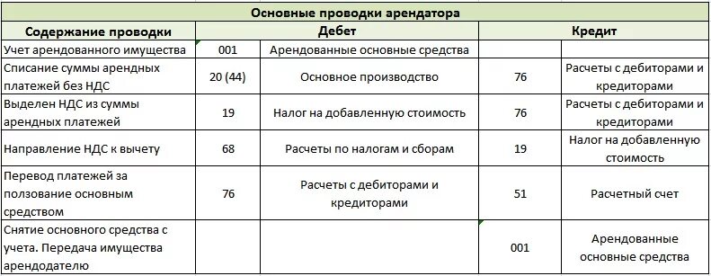 Проводки по аренде помещения у арендатора проводки. Учет арендной платы у арендодателя проводки. Учет аренды помещения у арендатора проводки. Проводки по аренде помещения у арендатора помещения.