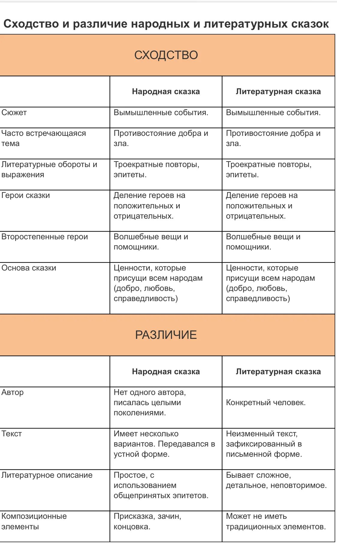 Сходства и различия народных сказок. Отличие литературной сказки от фольклорной 5 класс. Литературные и народные сказки сходство и отличие. Отличие авторской сказки от народной 3 класс. Отличие народной и литературной сказки.