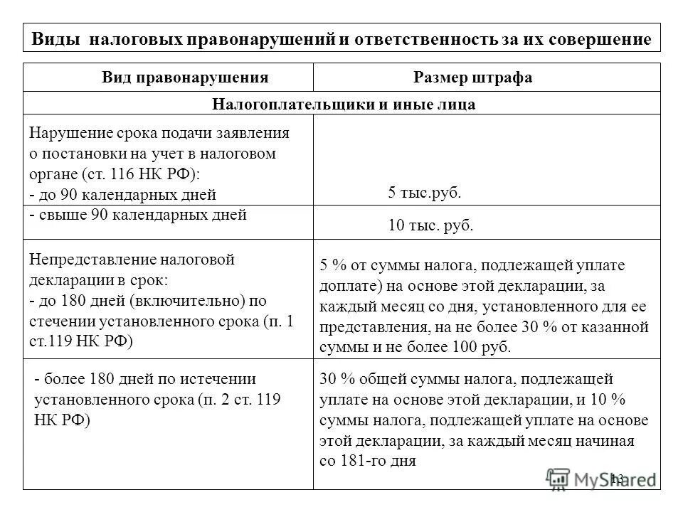 116 нк рф. Виды налоговых правонарушений и ответственность за их совершение. Налоговые преступления и ответственность за их совершение таблица. Перечислите меры ответственности за налоговые правонарушения. Виды санкций применяемых за налоговое правонарушение.