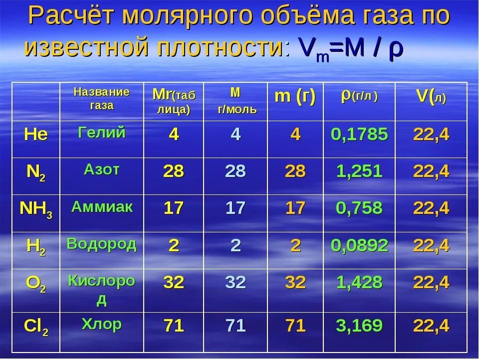 Определите относительные молекулярные массы водорода. Молярная масса гелия. Плотность газов. Молярная масса газов таблица. Мольные объемы газов таблица.