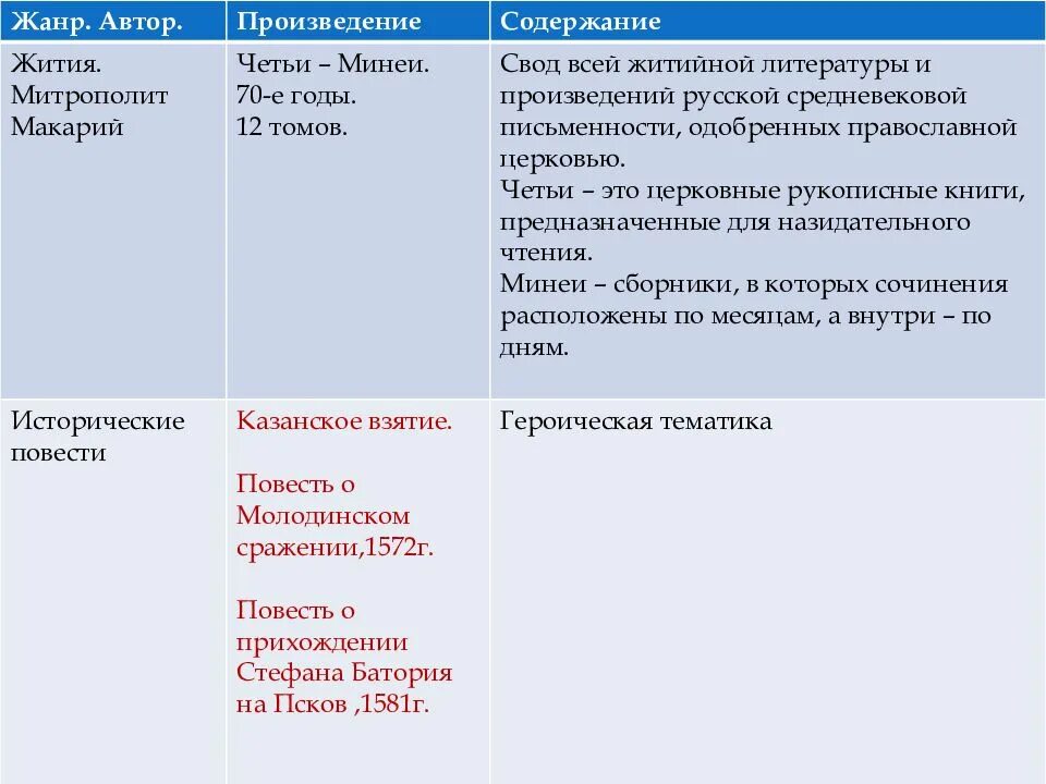 Содержание жития. Произведение литературы время его создания. таблица по истории жанр литературы. таблица автор произведение жанр. литература 16 век таблица жанр автор произведение содержание.