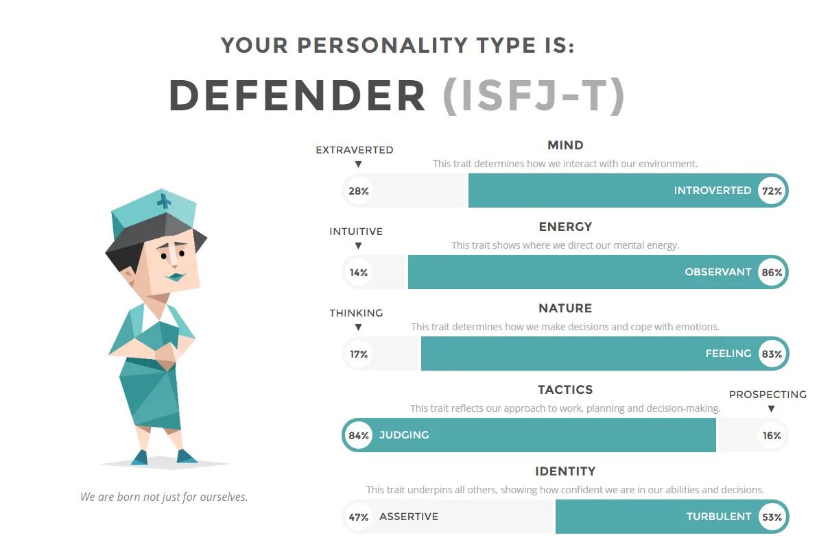 16 Типов личности тест Майерс Бриггс. MBTI типология личности. ISFJ Тип по Майерс Бриггс. Теория 16 типов личности по Майерс – Бриггс (MBTI).. Тест на 16 типов личности майерс бриггс