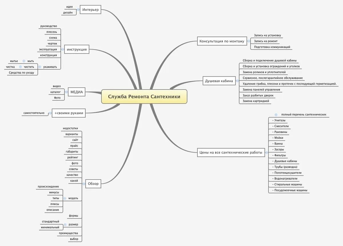 Mind Map структура сайта. XMIND интеллект карта. Ментальные карты XMIND-8. Интеллектуальная карта XMIND.