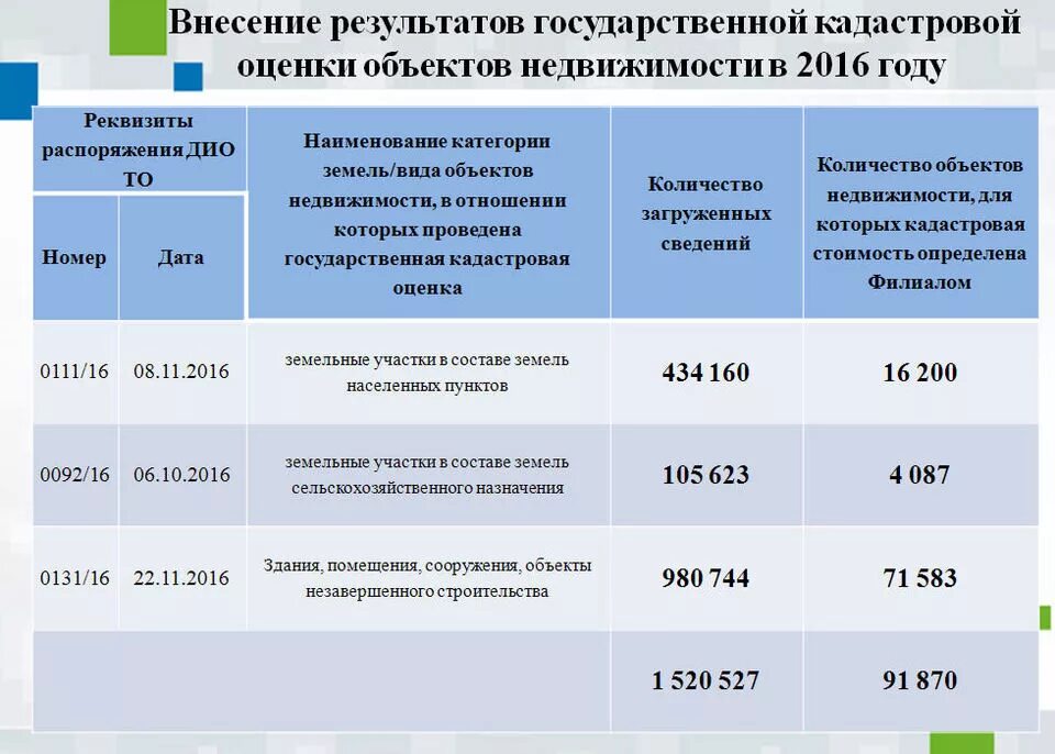 Государственная кадастровая оценка объектов недвижимости. Оценка кадастровой стоимости. Кадастровая стоимость сооружений,. Государственная кадастровая оценка земель населенных пунктов.