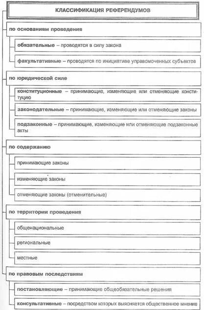 Классификация референдумов. Составьте схему классификации референдумов по различным основаниям. виды референдумов в зависимости от предмета.