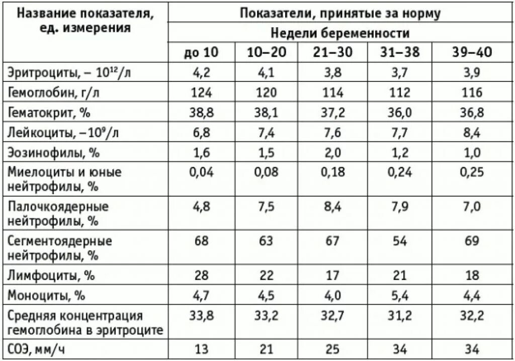 Нормальный показатель СОЭ при беременности. СОЭ при беременности 1 триместр норма. Показатель СОЭ У беременных норма. Норма СОЭ при беременности в 3 триместре. Норма лейкоцитов 3 триместр