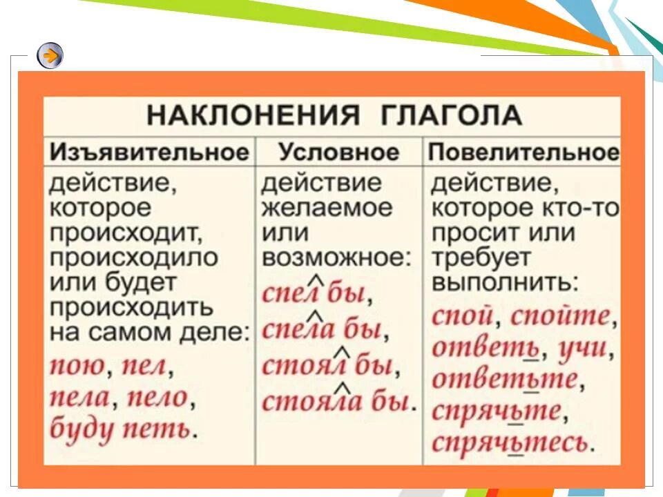 Частица которая служит для образования наклонения глагола. Как определить наклонение глагола. Как определить наклонение глагола 5 класс. Наклоенниение глагола. Наклнаклонения глаголов.