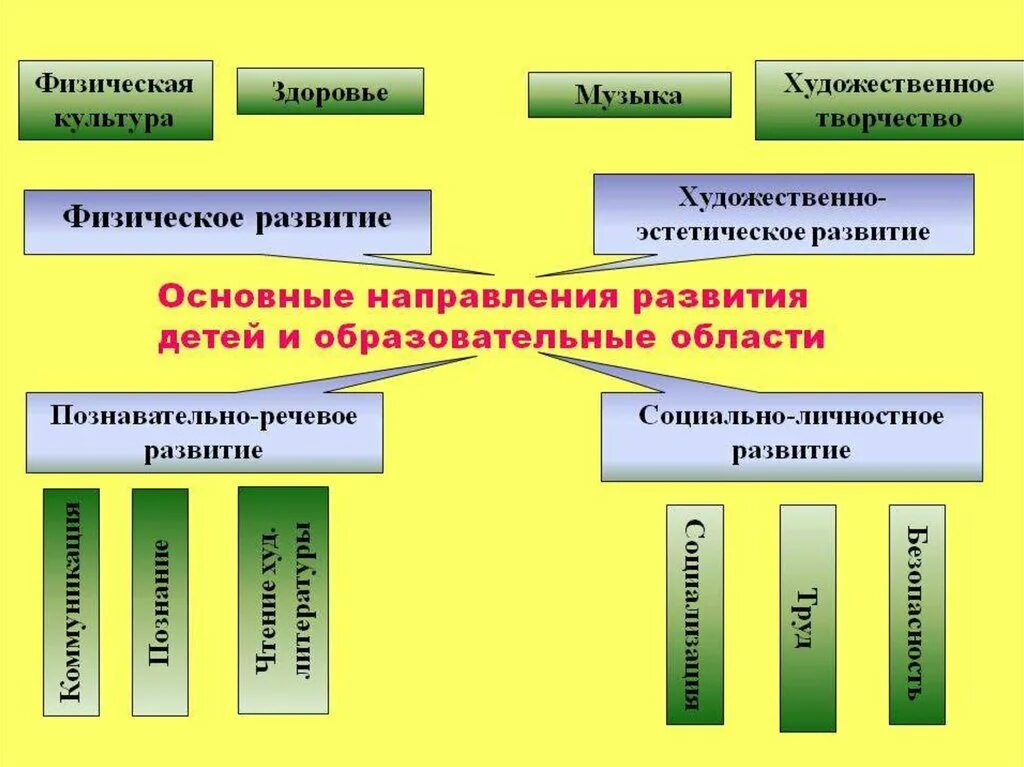 Содержание образовательных областей познавательное развитие. Основные направления развития дошкольников. Основные направления развития ребенка дошкольного возраста. Направления развития личности ребенка. Познавательное художественно эстетическое физическое.