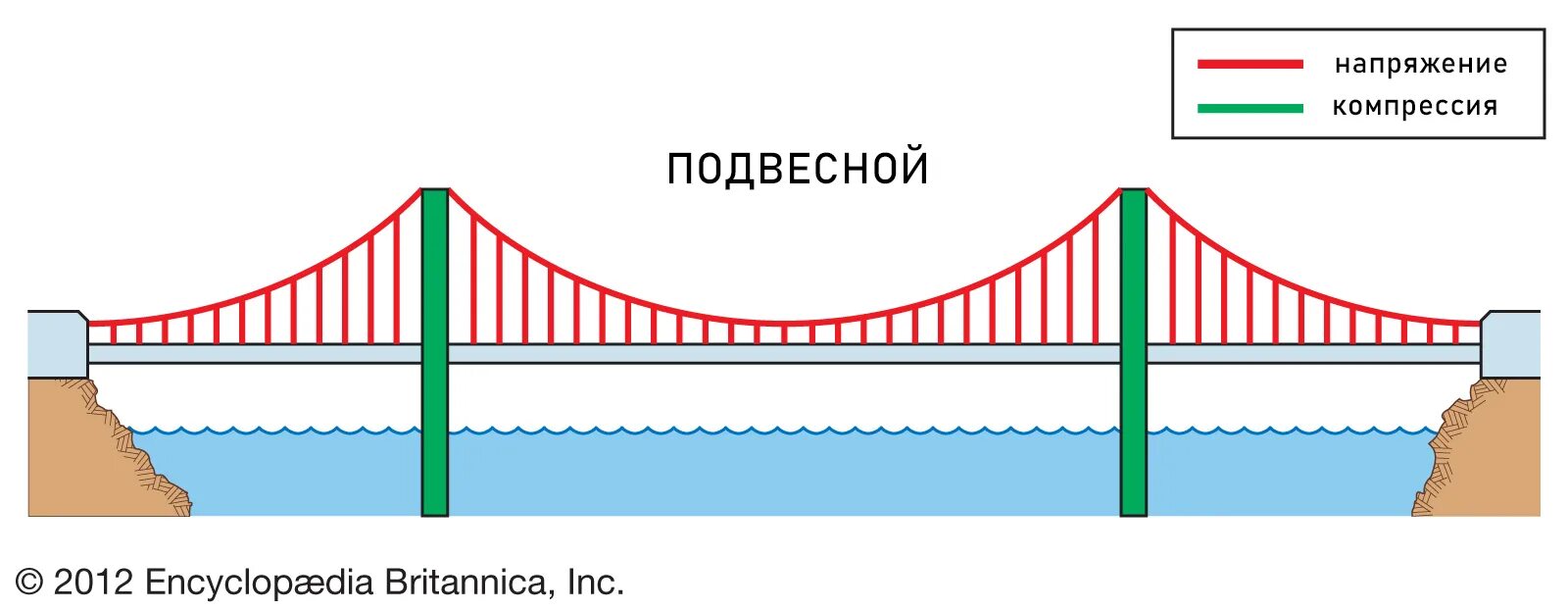 Мост какая система. Виды конструкций мостов. Конструкция висячего моста. Подвесной мост конструкция. Схема моста.