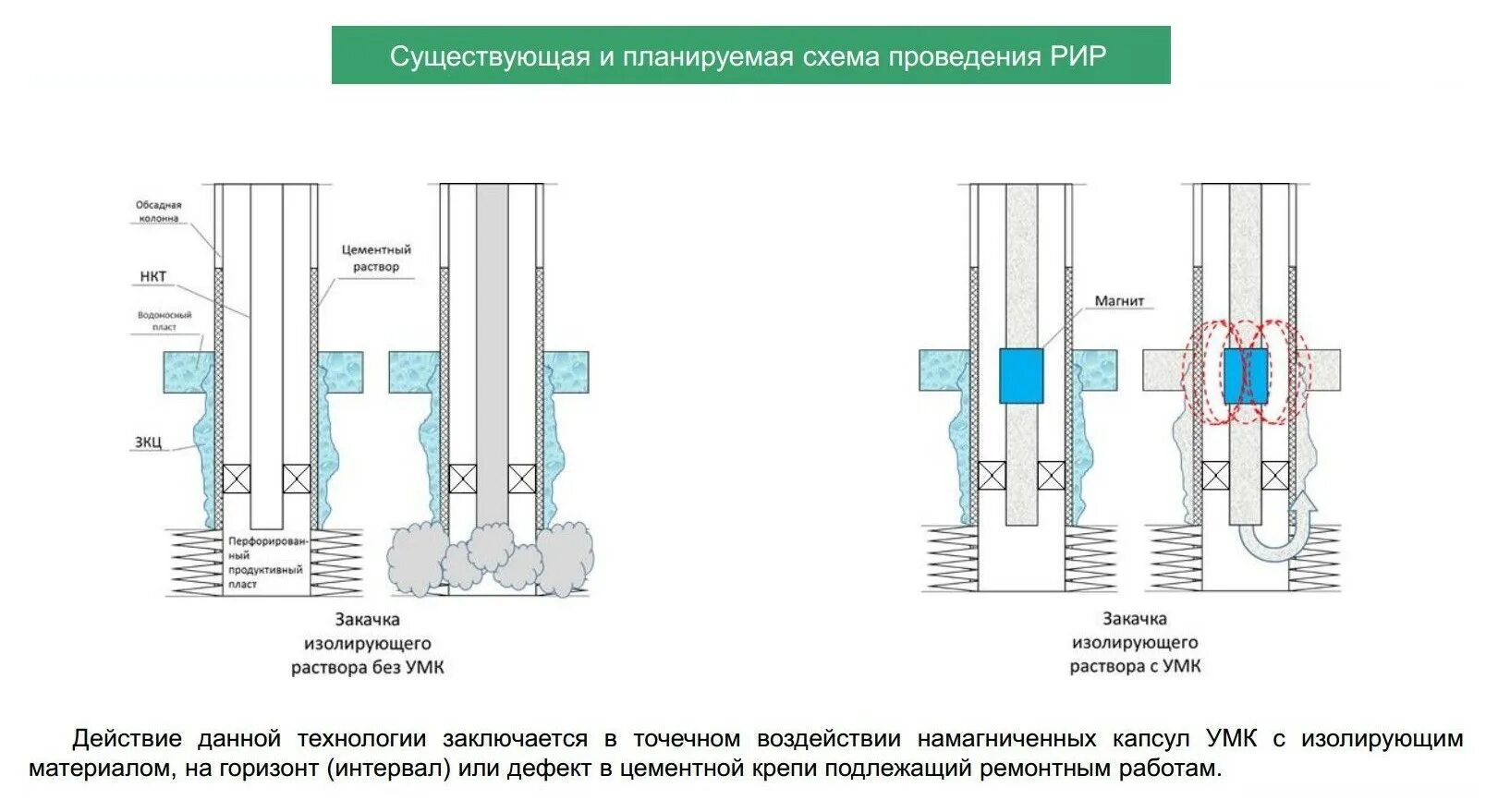 Изоляционный ремонтный скважина. Ремонтно изоляционные работы в скважинах схема. РИР нефтяных скважин схема. Технологическая схема ремонтно-изоляционных работ. Проведение РИР скважина схема.