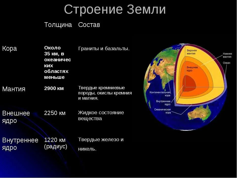 Земля основная информация
