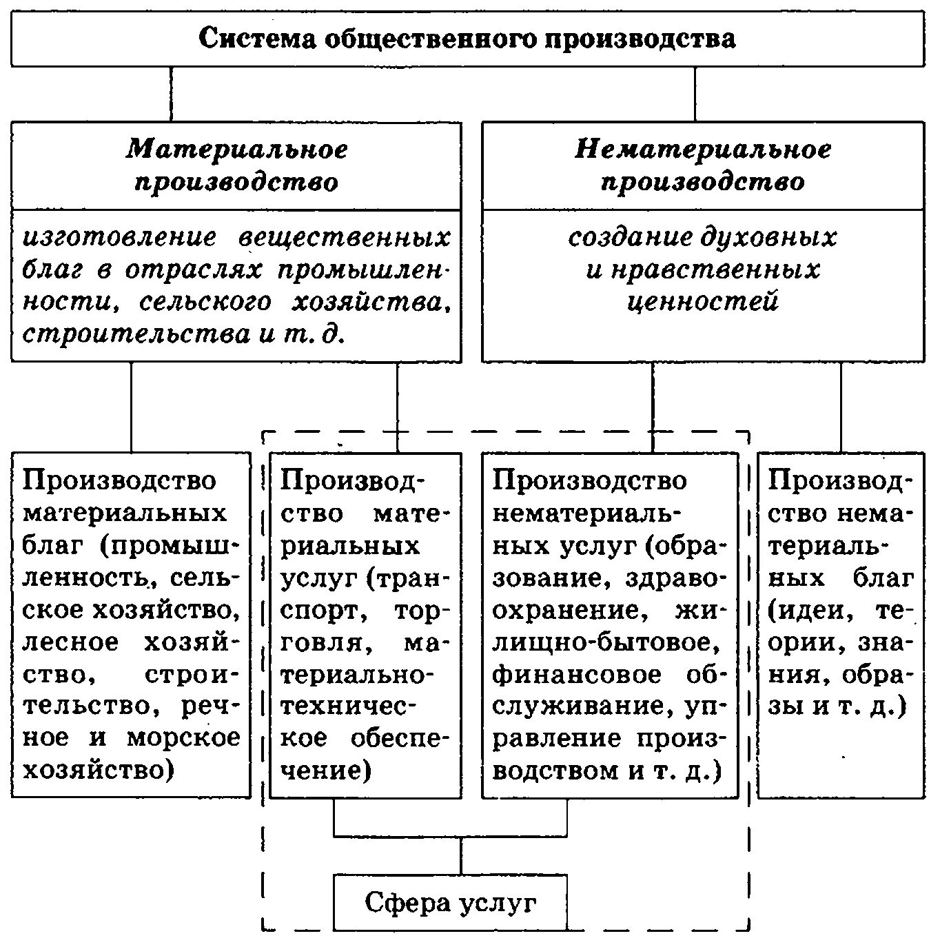 Сферы общественного производства. Отрасли и сферы производства. Сфера материального производства таблица. Сфера производства схема.