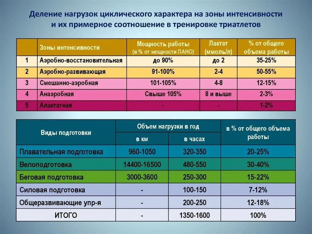 Объем время работы. Зоны интенсивности физических нагрузок. Интенсивность физических нагрузок таблица. Интенсивность нагрузки на занятиях степень. Зоны интенсивности нагрузок по ЧСС.