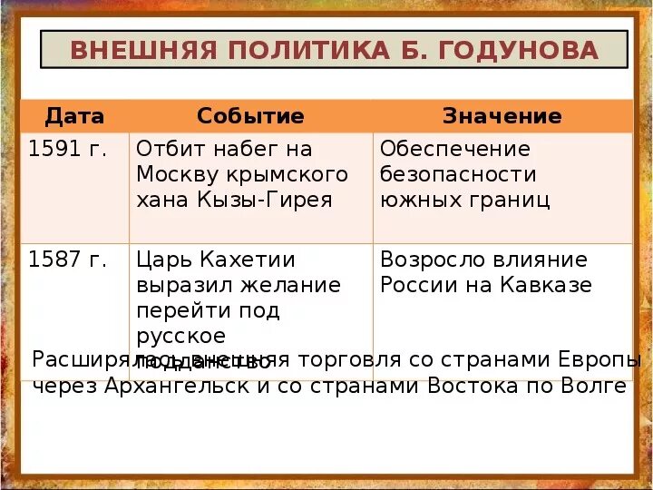 Таблица даты и события внешней политики. Внешняя политика Годунова. Внешняя политика Бориса Годунова. Внешняя политика Бориса Годунова таблица. Внешняя политика Годунова мероприятия.