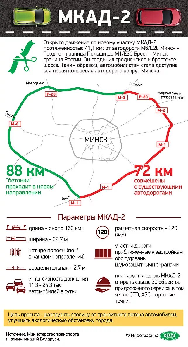 Кольцевая дорога минск. Вторая Минская Кольцевая автомобильная дорога. МКАД 2 Минск протяженность. Минск Кольцевая дорога. Протяженность МКАД В Минске.