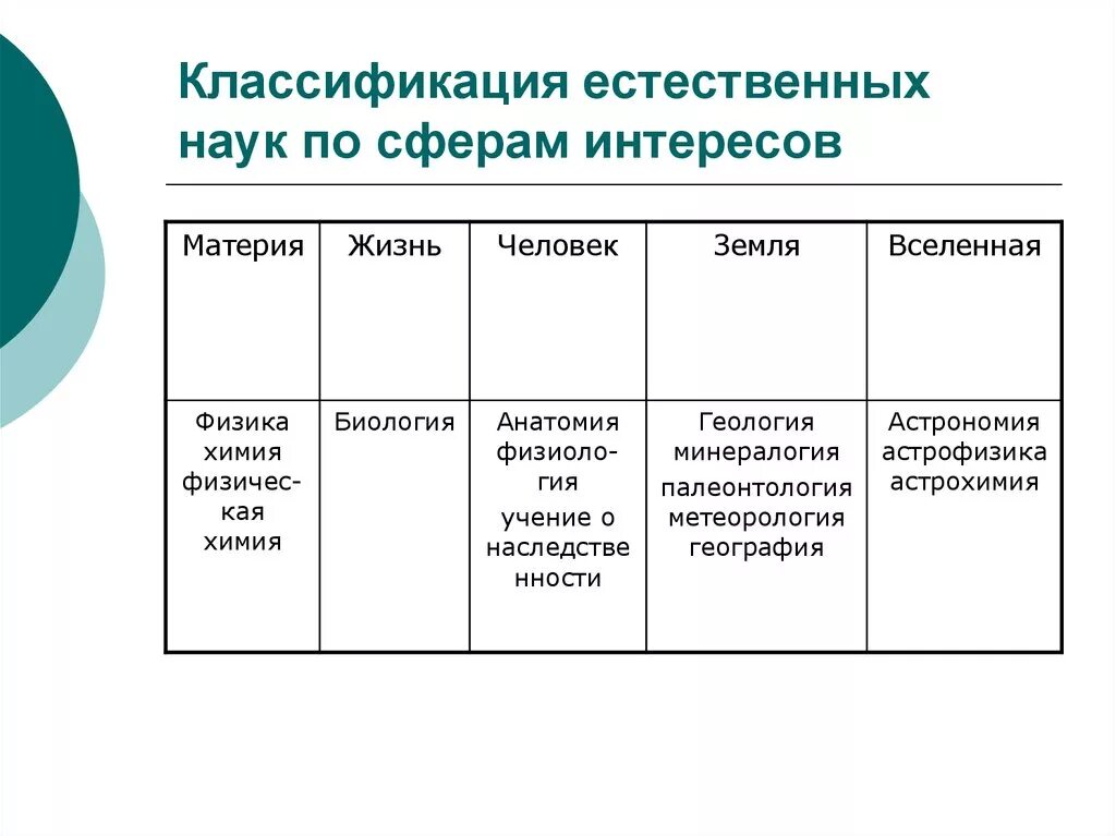 Систематика естественных наук. Классификация наук. Классификация наук таблица. Классификация наук Естественные науки.