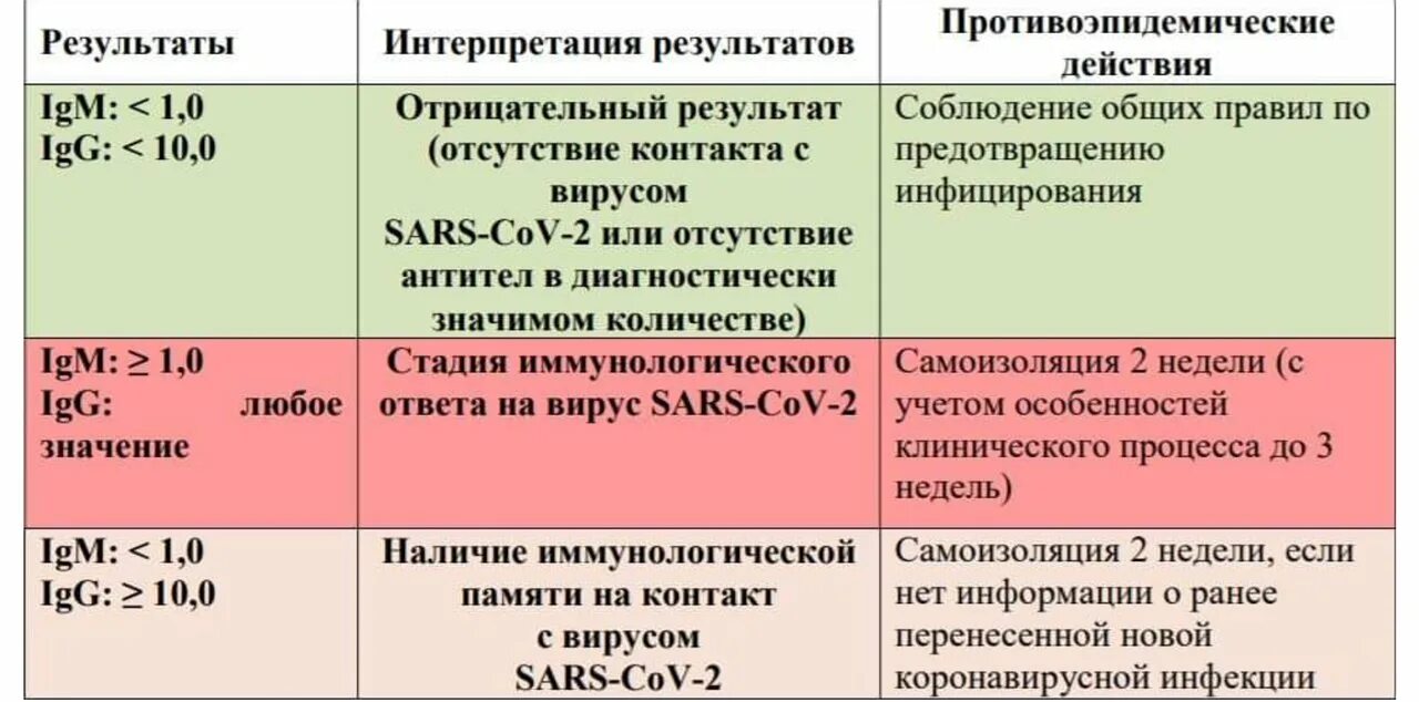 Антитела bordetella pertussis igg. Интерпретация результатов на антитела. Интерпретация антител к коронавирусу. Интерпретация результатов IGG. Антитела к ковид 19 интерпретация.