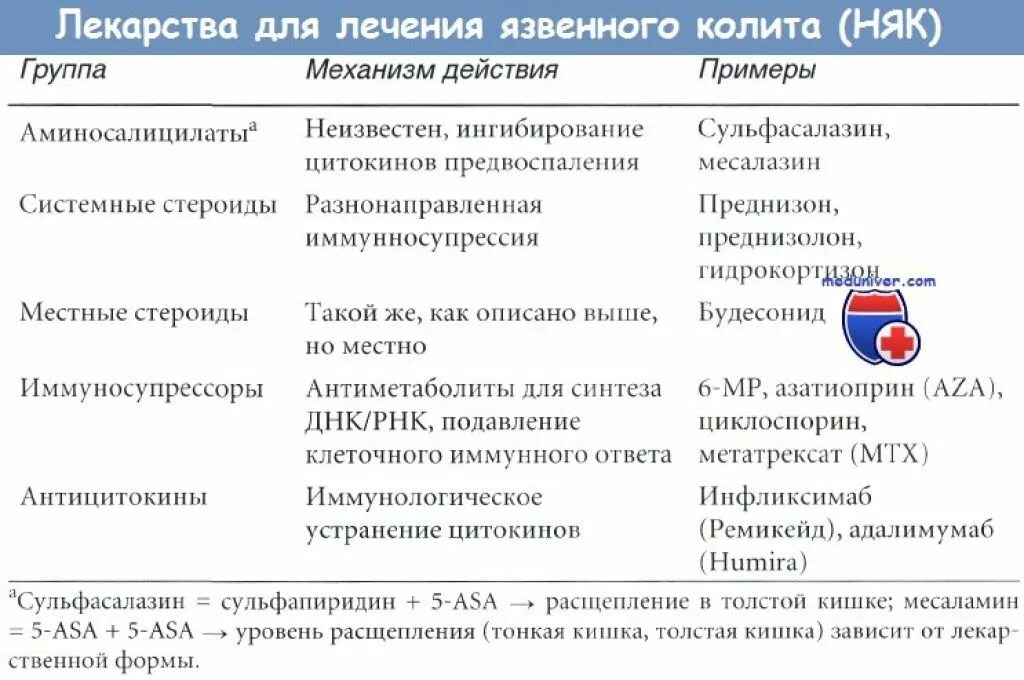 Какие обезболивающие можно при колите. Препараты при неспецифическом язвенном колите. Язвенный колит лечение препараты антибиотики. Язвенный колит лечение препараты таблетки. Неспецифический язвенный колит лечение препараты.