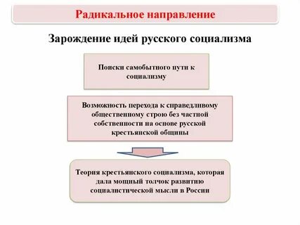 Идеи радикального направления при александре 2